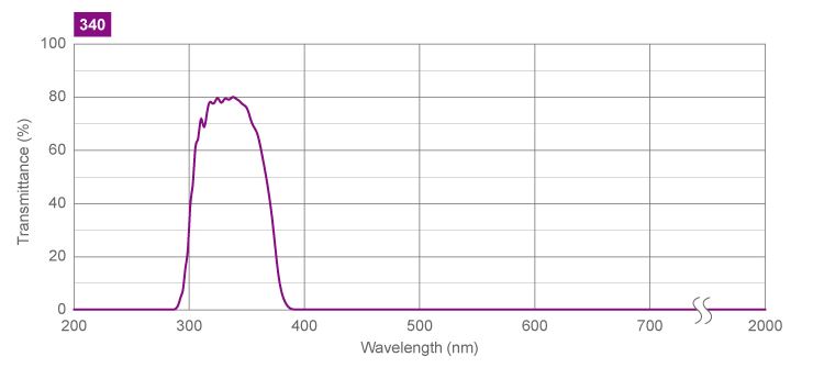 UV Broad Bandpass Filter